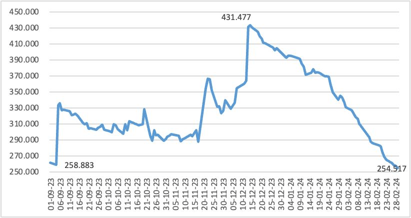 Derrumbe del precio internacional de la soja.